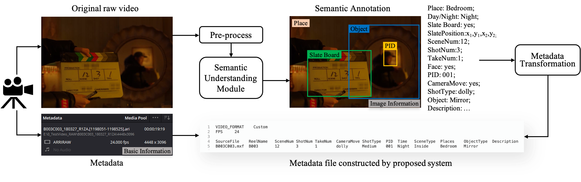 A Metadata Generation System for Film Production