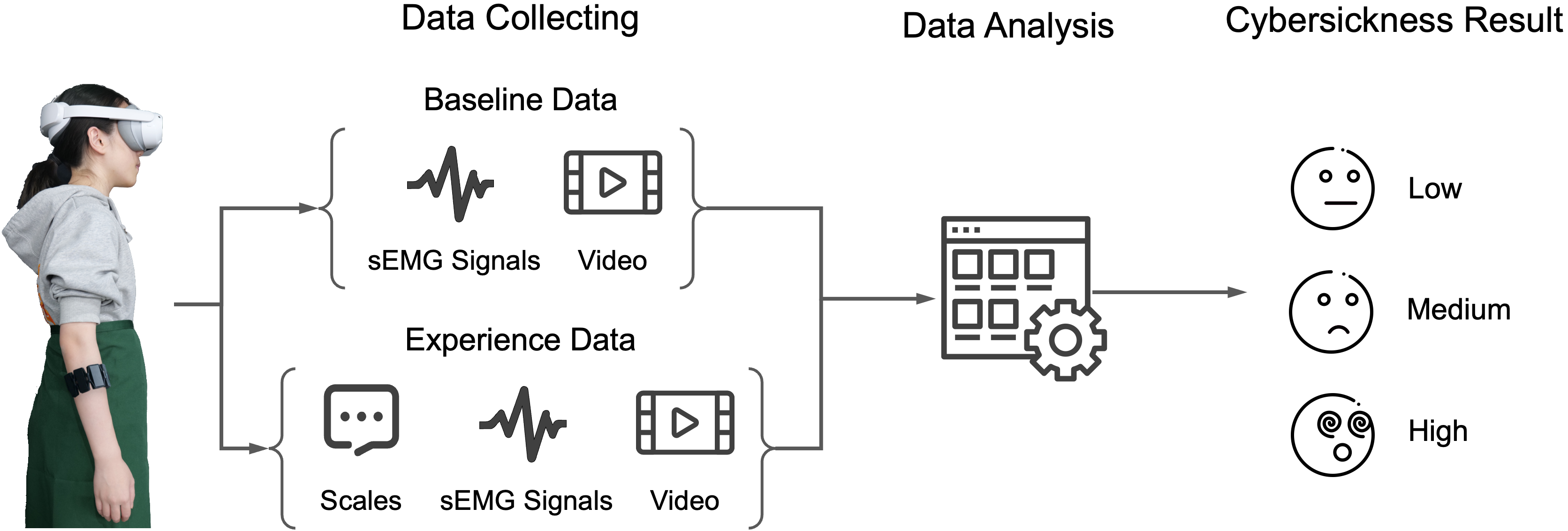 Cybersickness detection based on sEMG